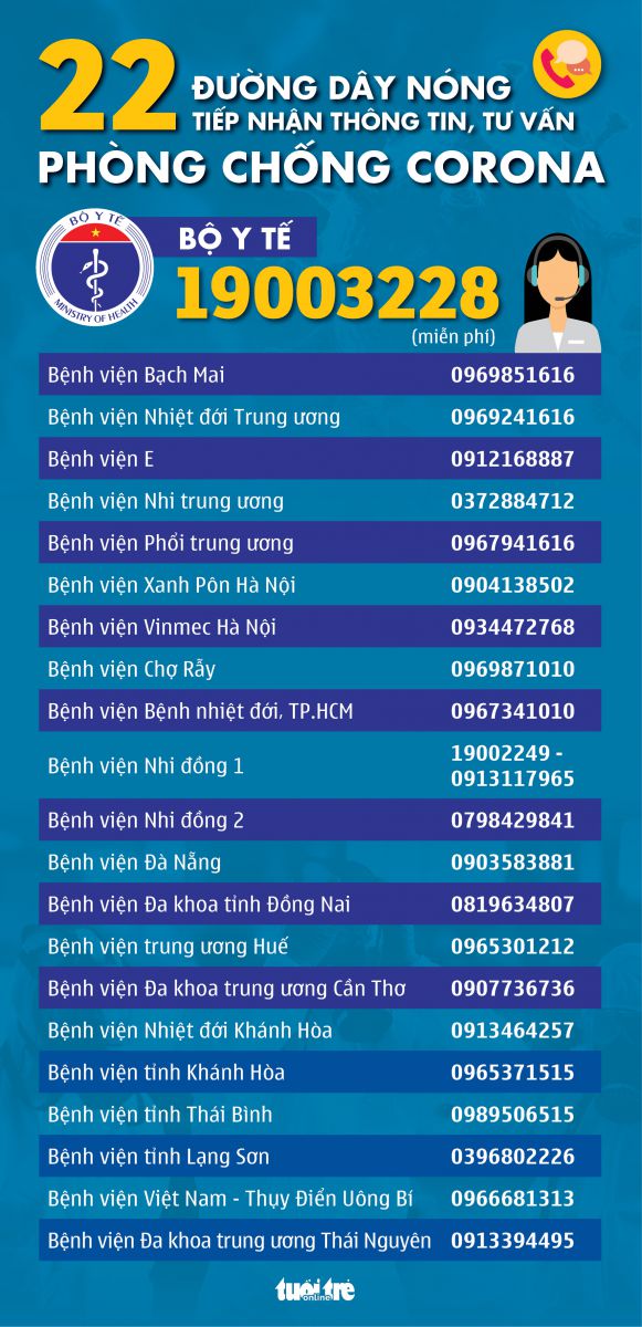 22 đường dây nóng tiếp nhận thông tin, tư vấn phòng chống corona - Đồ họa: N.THÀNH